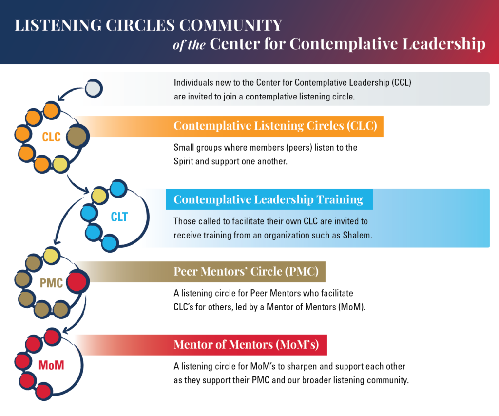 CCL Contemplative Listening Circles Infographic